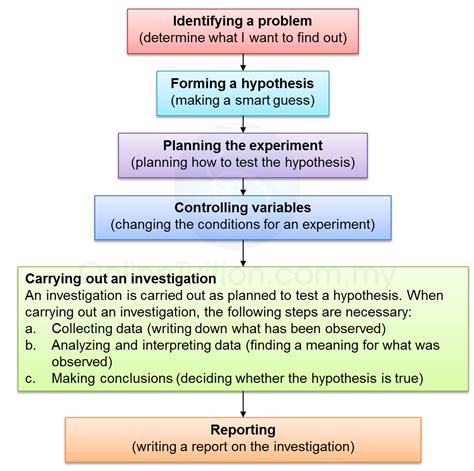 what is a science investigation